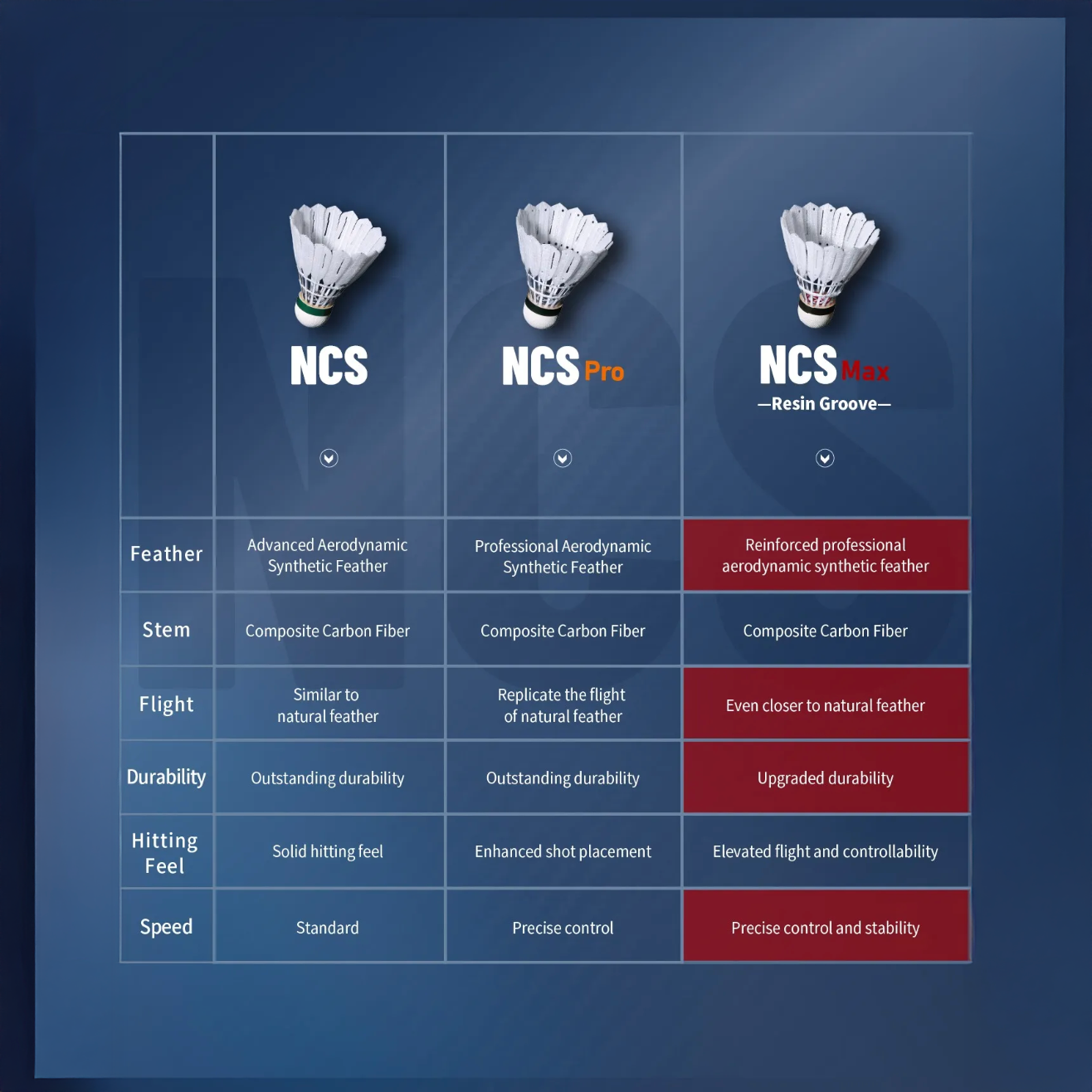 Victor NCS Max Shuttlecock